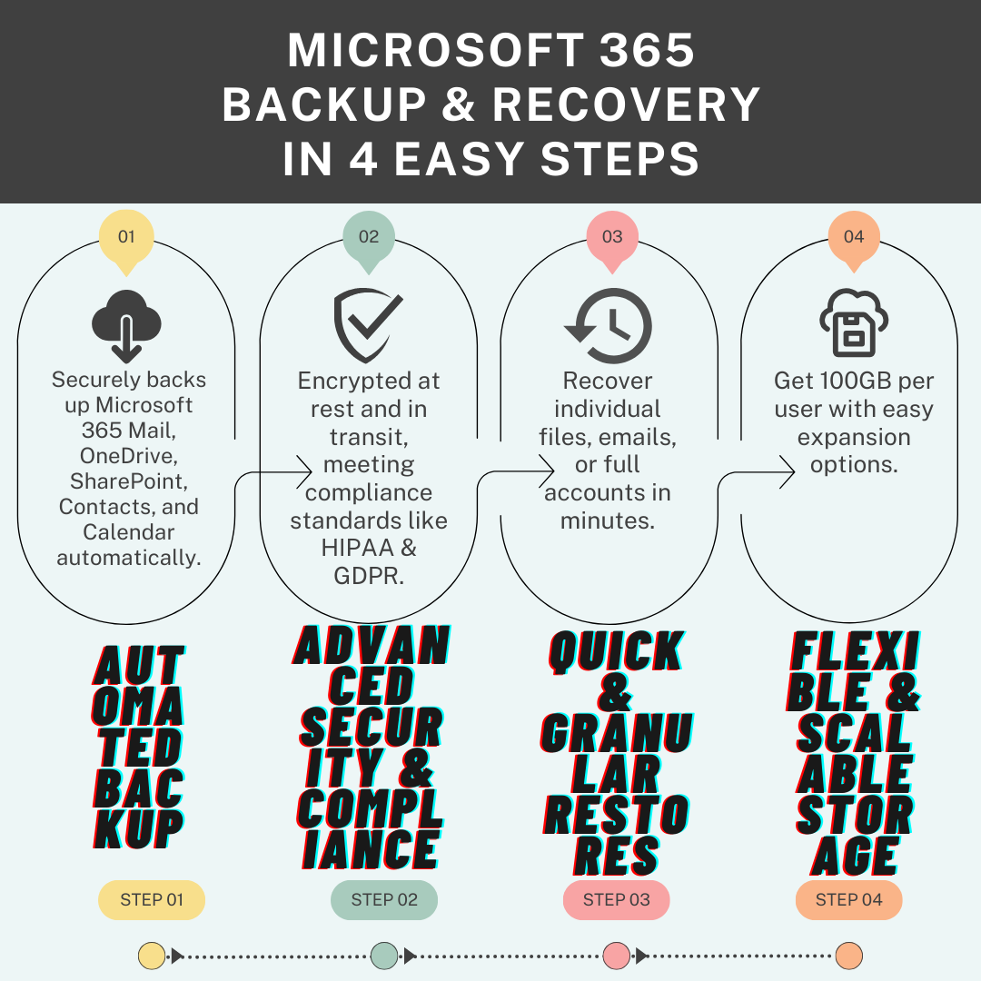 4 Easy Steps to Backup and Recover