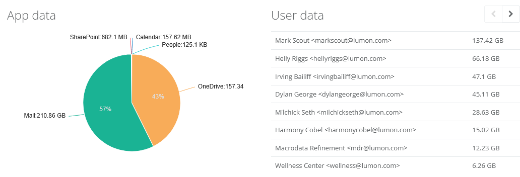 Snapshot of completed Microsoft 365 Backups
